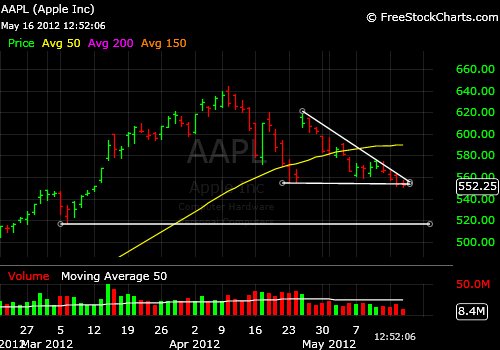 Aapl 50 Day Moving Average Chart