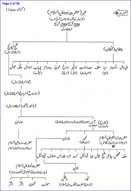Shajra E Nasab Hazrat Muhammad Saw In Urdu.pdf