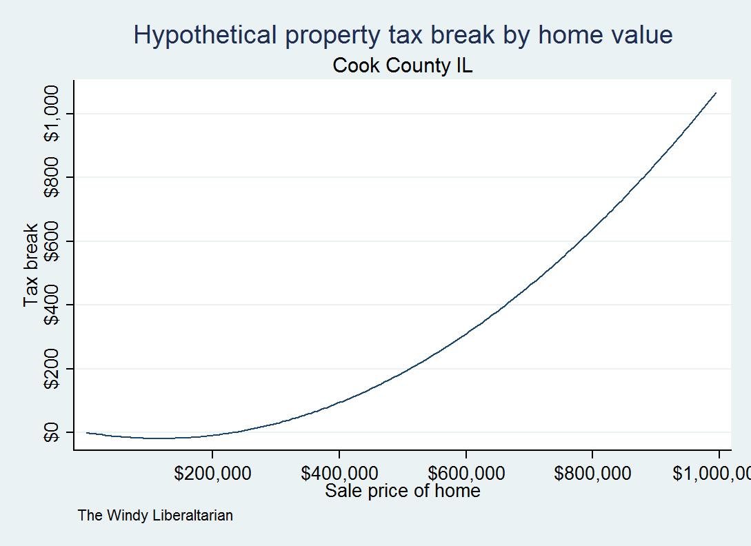 clearly homes worth more than a half a million dollars receive a fairly substantial tax break every year clearly homes worth more than a half a million dollars receive a fairly substantial tax break every year