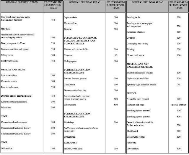 Lighting Design by Using Quick Estimate Charts