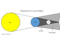 Solar And Lunar Eclipse Diagram Solar And Lunar Eclipse Diagram