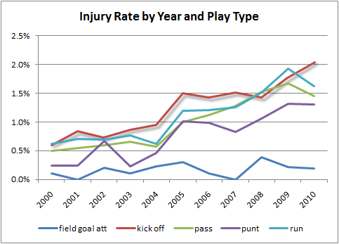 injury+rate+by+year.png