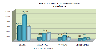 Importación Despojos Bovino. Corazón, pulmón, etc. Perú. Junio 2011