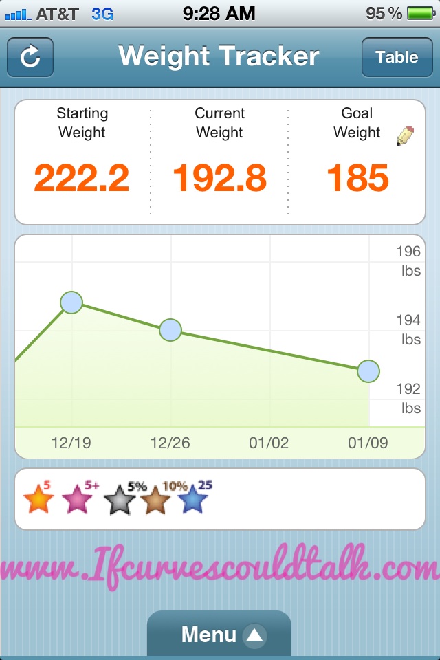 If Curves Could Talk Weight Watcher's Weekly WeighIn 1.2 POUNDS LOST