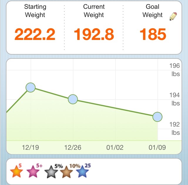 If Curves Could Talk Weight Watcher's Weekly WeighIn 1.2 POUNDS LOST