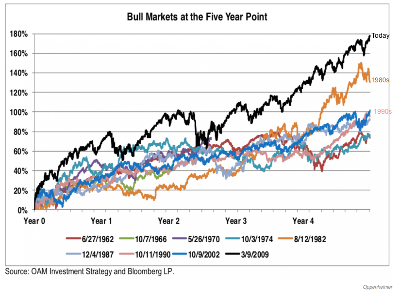 Bull+markets+at+5+yrs.png