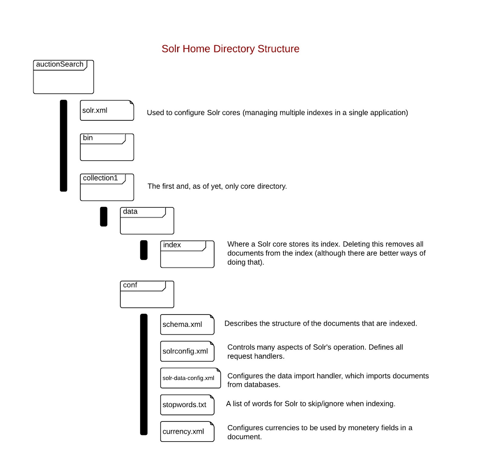Solr Home Directory Structure