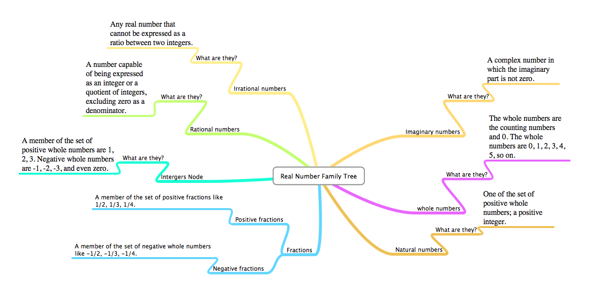 Real Number Family Tree
