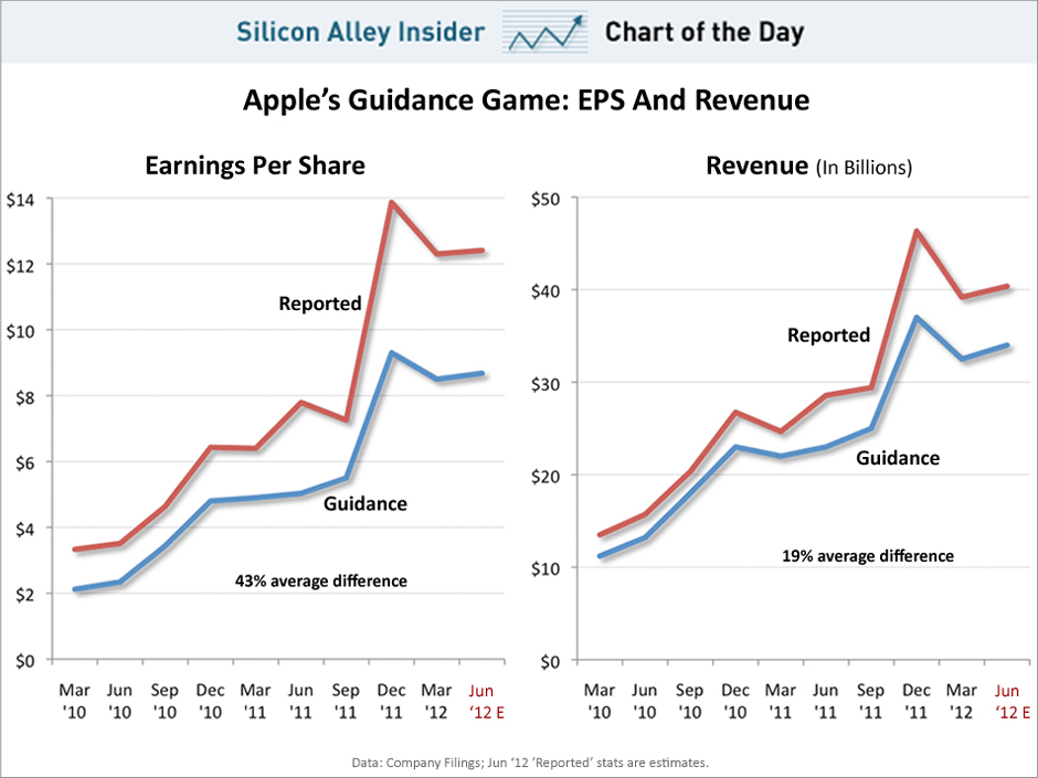 Apple's 2012,Q2 Numbers Vs Competitors Online Marketing Trends