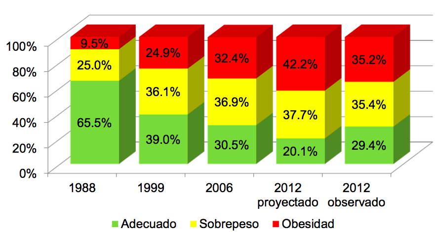 ESTADISTICAS SOBRE OBESIDAD estadisticas sobre obesidad: