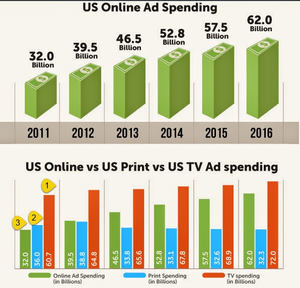 Print vs TV Ad Spending in US Online is expected to triumph over TV by