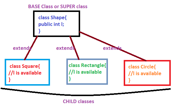 Java Extends Keyword: How to Make Child Classes