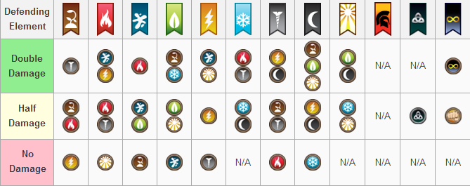 Dragon City Element Chart