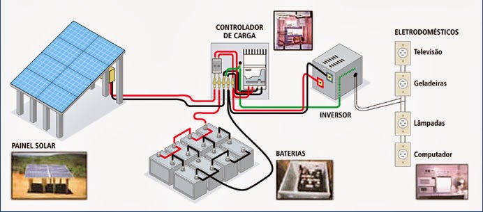 Aqui um pequeno esquema de como é um sistema fotovoltaico caseiro Aqui um pequeno esquema de como é um sistema fotovoltaico caseiro