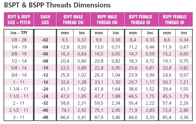 Threading Insert Chart