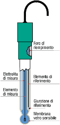 Schema elettrico phmetro