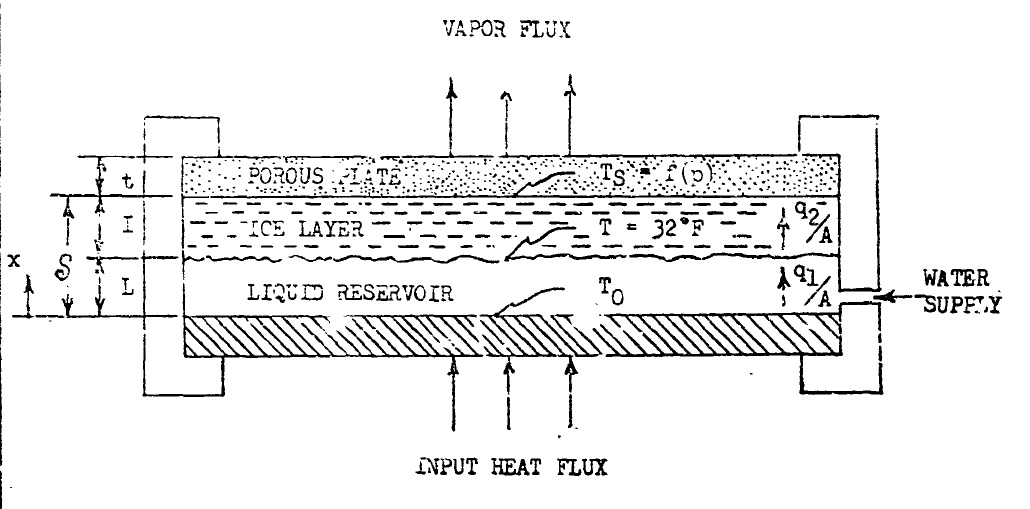 Vision The porous plate sublimator