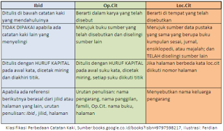 Pengertian Dan Contoh Ibid Op Cit Loc Cit