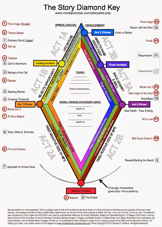 The five act story structure