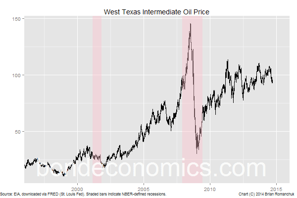 Chart: West Texas Intermediate Oil Price