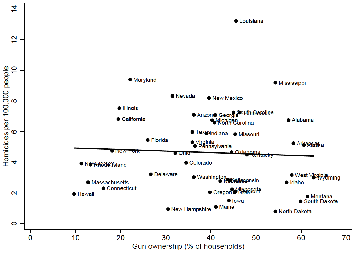 relationship between guns and crime This report reviews the evidence surrounding the relationship between civilian gun carrying and violent crime and mass shootings and factors that are unique to public. relationship between guns and crime This report reviews the evidence surrounding the relationship between civilian gun carrying and violent crime and mass shootings and factors that are unique to public.
