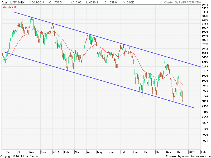 NIFTY WEEKEND ANALYSIS FOR THE WEEK ENDED 16th DEC 2011