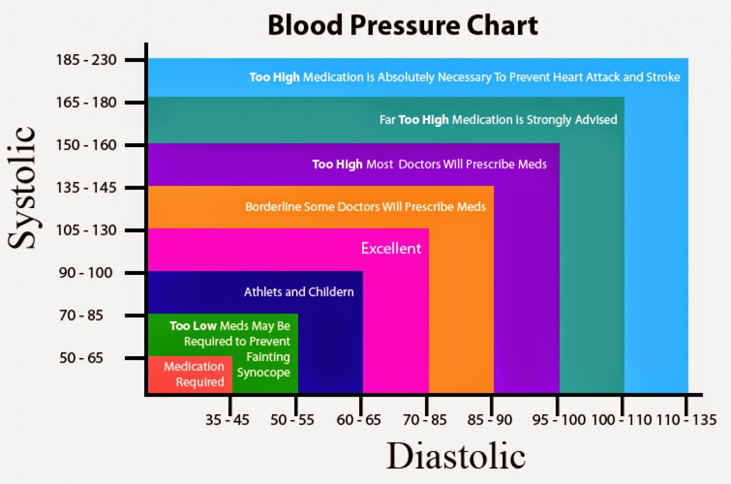 Low Blood Pressure Chart Hypotension