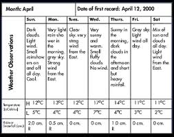 upbeats and downbeats focus on fostering weather reward chart reward charts for 2 year olds