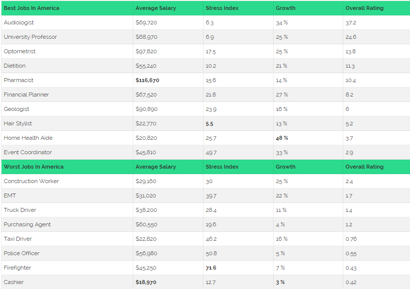 the most paying vs worst paying jobs in United States Online Marketing Trends