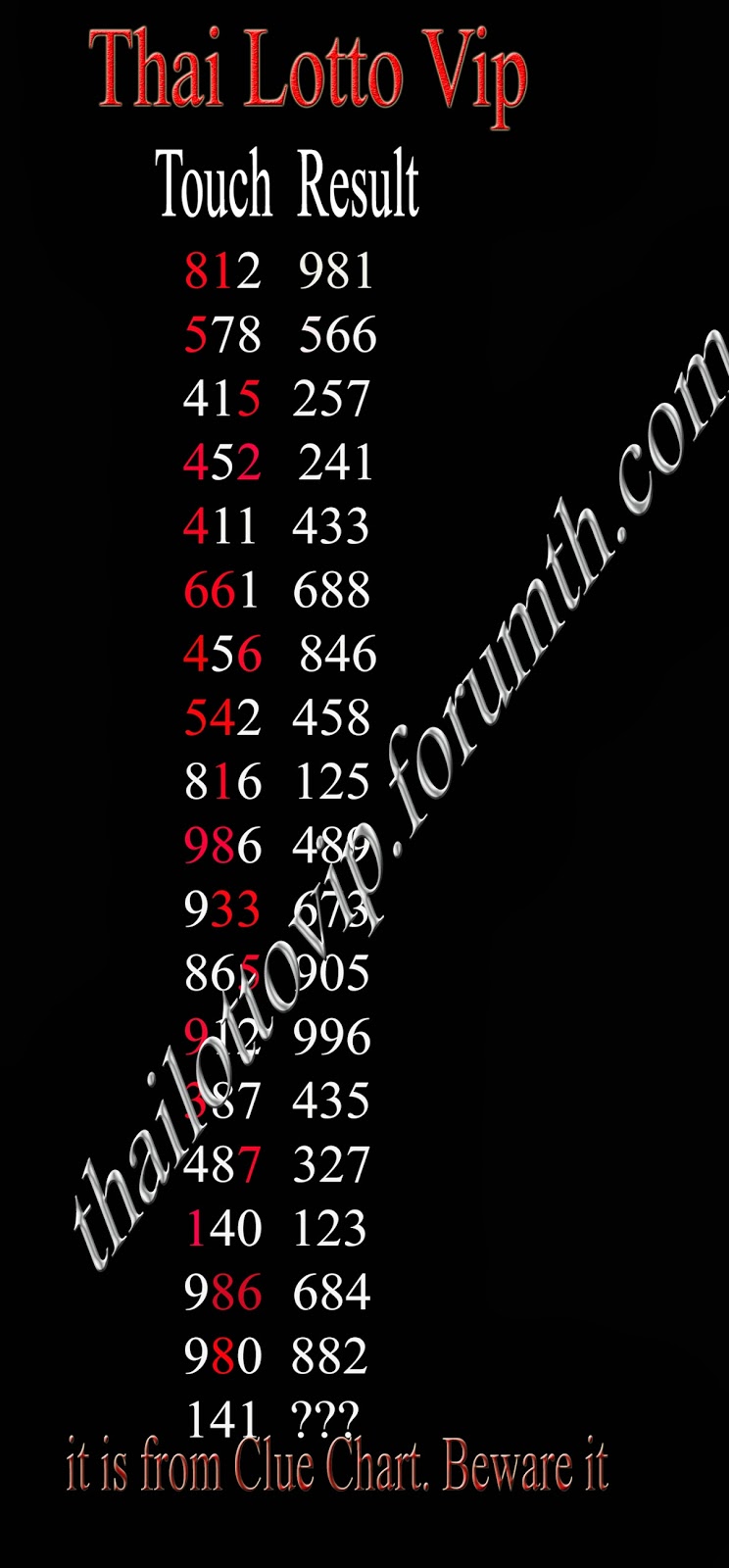 Thai Lottery Chart Clue