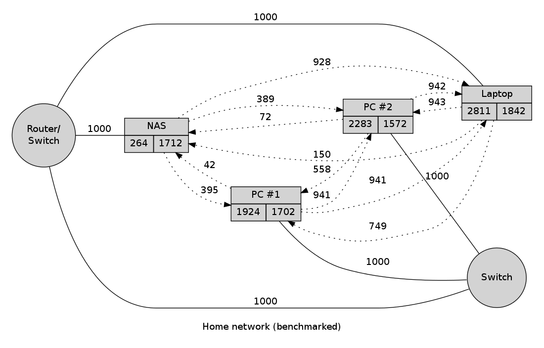 Home network benchmarking with iperf