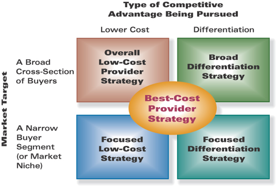 generic competitive strategy options