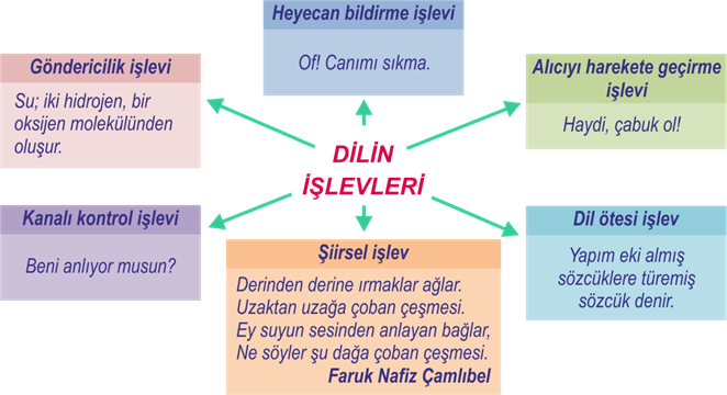 serhat gultekin dilin islevleri