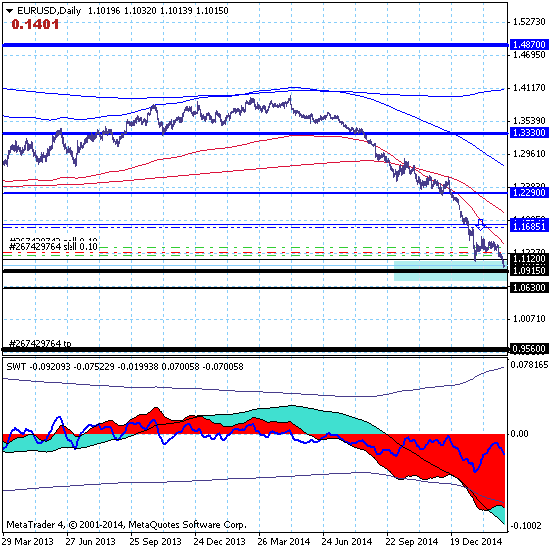 EURUSD – 06.03.15. Евро прорвал ключевую поддержку
