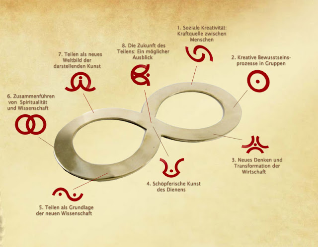 Teilen Das Erwachen Der Menschheit Teilen Die Einheit Von