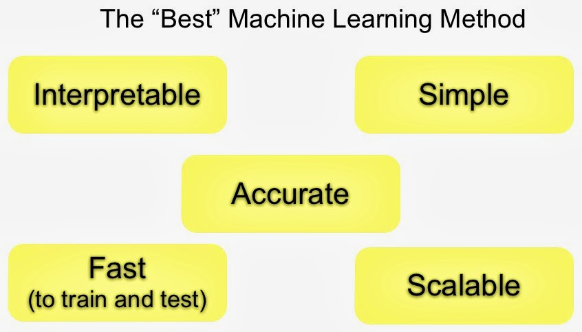 The Best Machine Learning Method: criteria