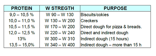 Protein In Flour Chart