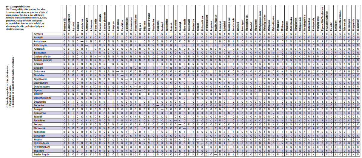 Compatibility Chart For Iv Medications