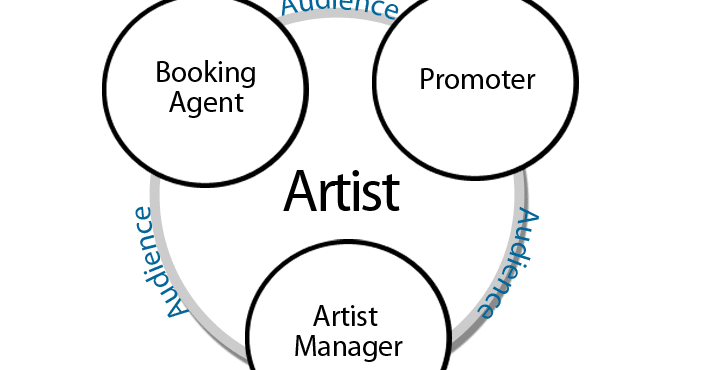 how to be a better artist manager tips things to know about managing 101 with media topic talk spot one blog at a time bringing you the hottest indie - What Is A Artist Manager how to be a better artist manager tips things to know about managing 101 with media topic talk spot one blog at a time bringing you the hottest indie - What Is A Artist Manager