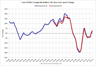 Case-Shiller House Prices Indices