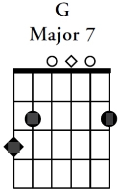 Common G Major 7th Chords #guitarlesson