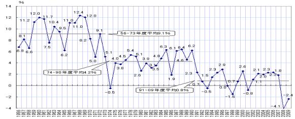 the gross domestic product（GDP）in Japan 