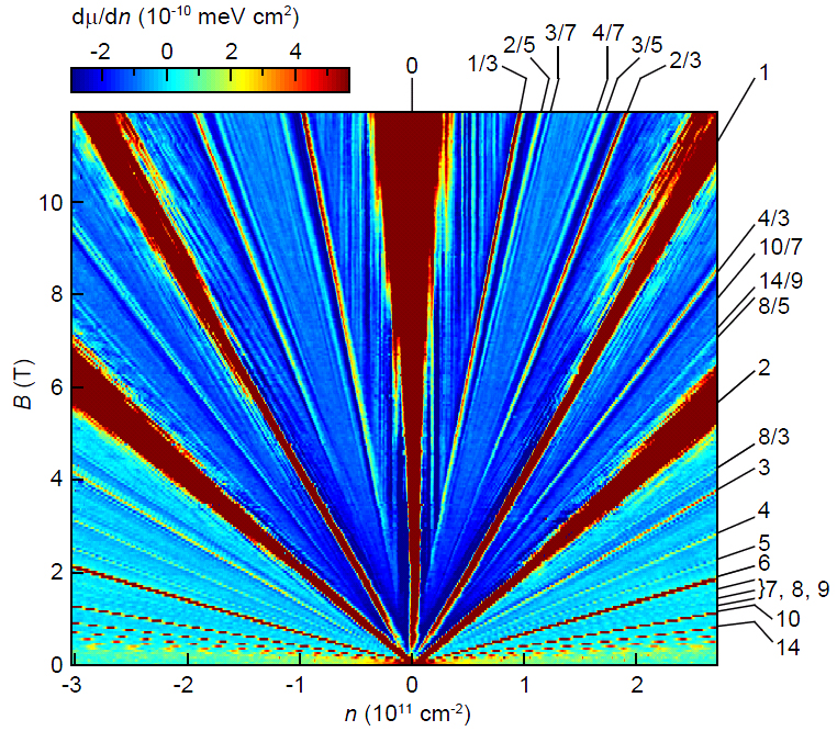 2Physics Unconventional Fractional Quantum Hall Sequence in Graphene