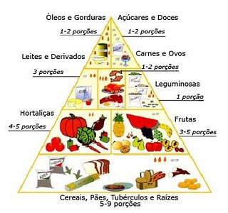 Pirâmide Alimentar Brasileira