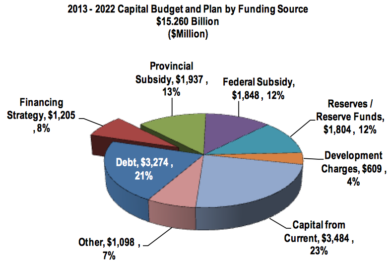 City Of Toronto Budget Pie Chart