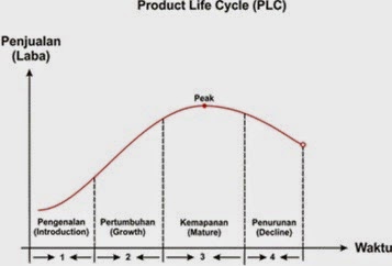 Kumpulan Materi Bab 6 Pengembangan Produk Dan Daur Hidup Produk