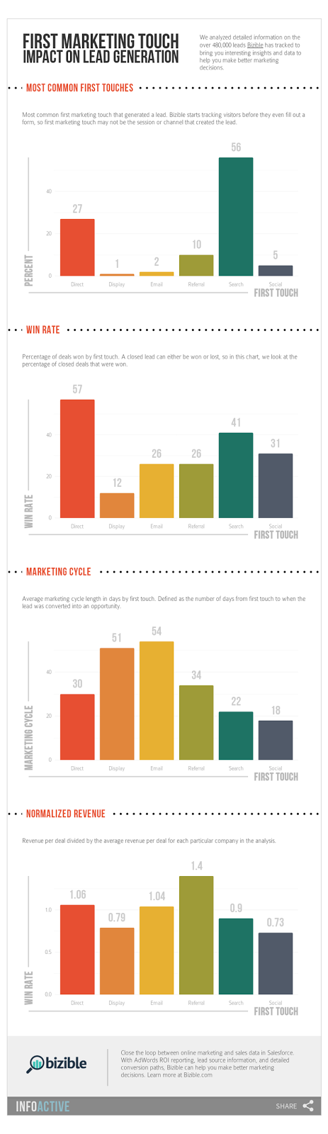 http://www.bizible.com/blog/bid/379585/Multi-touch-Attribution-for-Companies-with-Sales-Teams