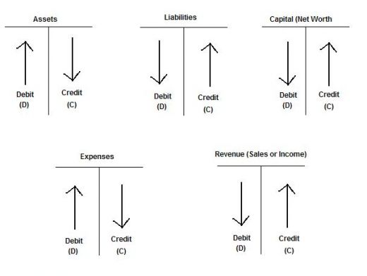 Accounting Debit And Credit Chart