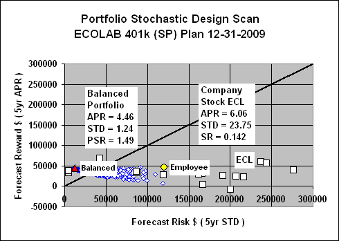 Ecolab employee stock options