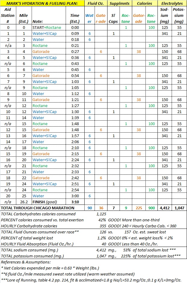 Run in America! Chicago Marathon Hydration and Fueling Plan